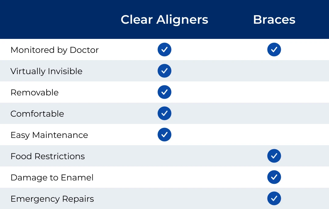 graphic comparing clear aligners to braces
